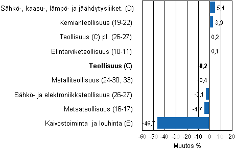 Teollisuustuotannon työpäiväkorjattu muutos toimialoittain 6/2011-6/2012, %, TOL 2008