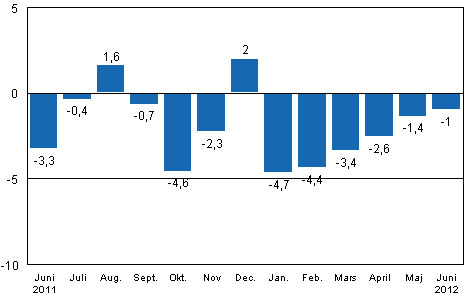 Den arbetsdagskorrigerade förändringen av industriproduktionen (BCDE) från motsvarande månad året innan, %, TOL 2008