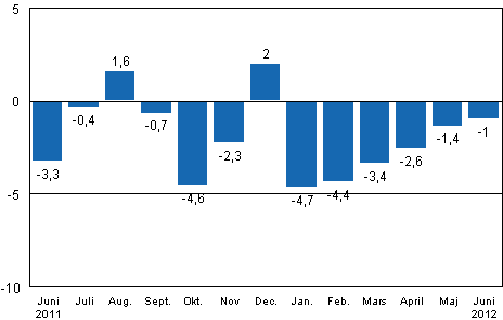 Den arbetsdagskorrigerade frndringen av industriproduktionen (BCDE) frn motsvarande mnad ret innan, %, TOL 2008