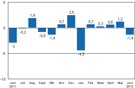 Den ssongrensade frndringen av industriproduktionen (BCDE) frn fregende mnad, %, TOL 2008