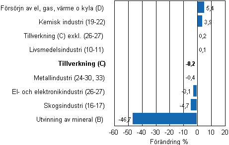 Den arbetsdagskorrigerade förändringen av industriproduktionen efter näringsgren 6/2011–6/2012, %, TOL 2008