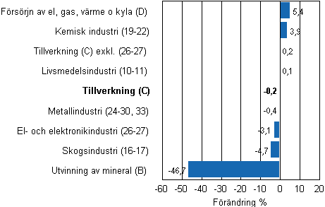 Den arbetsdagskorrigerade frndringen av industriproduktionen efter nringsgren 6/2011–6/2012, %, TOL 2008