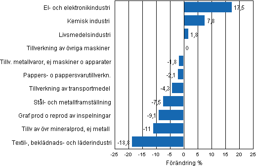 Figurbilaga 1. Den arbetsdagskorrigerade procentuella förändringen av industriproduktionen juli 2011/juli 2012, TOL 2008