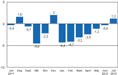 Den arbetsdagskorrigerade förändringen av industriproduktionen (BCDE) från motsvarande månad året innan, %, TOL 2008