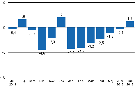 Den arbetsdagskorrigerade frndringen av industriproduktionen (BCDE) frn motsvarande mnad ret innan, %, TOL 2008