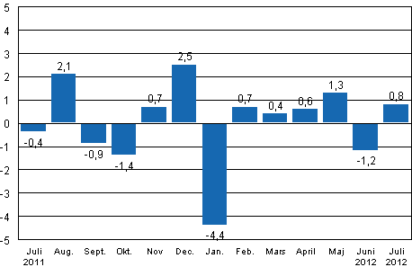 Den säsongrensade förändringen av industriproduktionen (BCDE) från föregående månad, %, TOL 2008