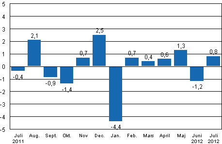 Den ssongrensade frndringen av industriproduktionen (BCDE) frn fregende mnad, %, TOL 2008