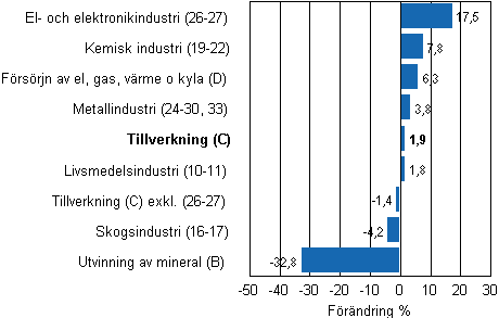 Den arbetsdagskorrigerade frndringen av industriproduktionen efter nringsgren 7/2011–7/2012, %, TOL 2008