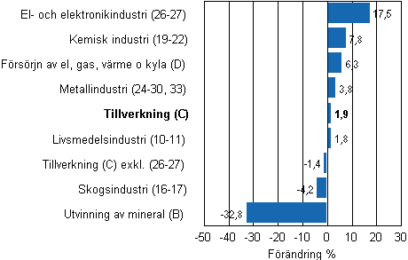 Den arbetsdagskorrigerade förändringen av industriproduktionen efter näringsgren 7/2011–7/2012, %, TOL 2008