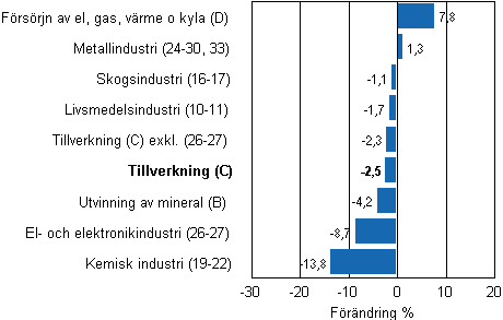 Den arbetsdagskorrigerade förändringen av industriproduktionen efter näringsgren 9/2011–9/2012, %, TOL 2008