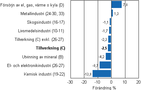 Den arbetsdagskorrigerade frndringen av industriproduktionen efter nringsgren 9/2011–9/2012, %, TOL 2008