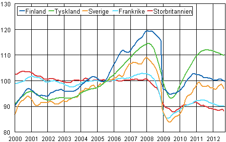 Figurbilaga 3. Trenden för industriproduktionen Finland, Tyskland, Sverige, Frankrike och Storbritannien (BCD) 2000-2012, 2005=100, TOL 2008