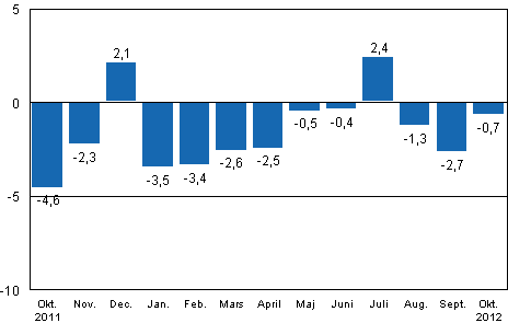 Den arbetsdagskorrigerade förändringen av industriproduktionen (BCDE) från motsvarande månad året innan, %, TOL 2008