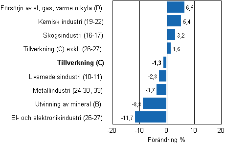 Den arbetsdagskorrigerade förändringen av industriproduktionen efter näringsgren 10/2011–10/2012, %, TOL 2008