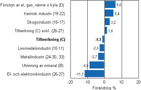 Den arbetsdagskorrigerade frndringen av industriproduktionen efter nringsgren 10/2011–10/2012, %, TOL 2008