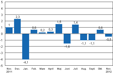 Den säsongrensade förändringen av industriproduktionen (BCDE) från föregående månad, %, TOL 2008