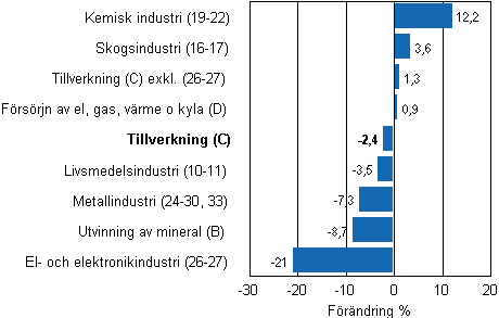 Den arbetsdagskorrigerade förändringen av industriproduktionen efter näringsgren 11/2011–11/2012, %, TOL 2008