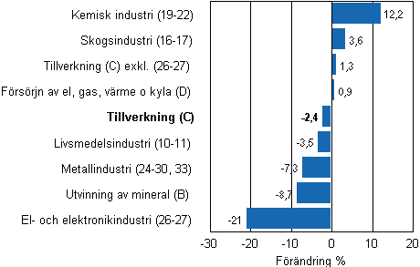 Den arbetsdagskorrigerade frndringen av industriproduktionen efter nringsgren 11/2011–11/2012, %, TOL 2008