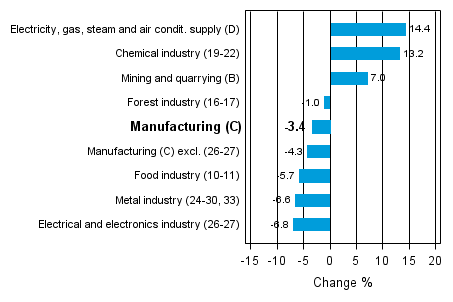 Working day adjusted change in industrial output by industry 12/2011-12/2012, %, TOL 2008