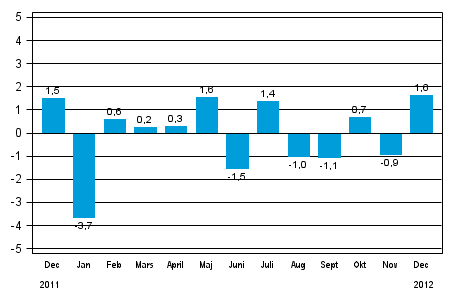 Den ssongrensade frndringen av industriproduktionen (BCDE) frn fregende mnad, %, TOL 2008