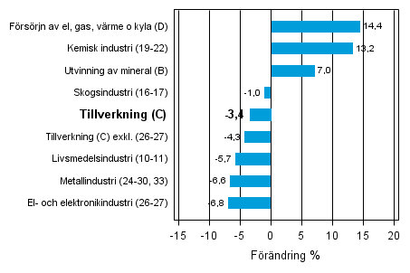 Den arbetsdagskorrigerade förändringen av industriproduktionen efter näringsgren 12/2011–12/2012, %, TOL 2008