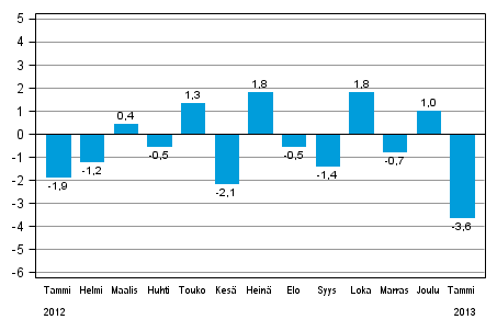 Teollisuustuotannon (BCDE) kausitasoitettu muutos edellisestä kuukaudesta, %, TOL 2008