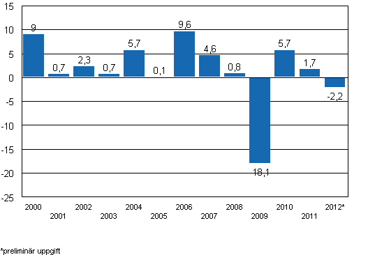 Årsförändring av volymindexet för industriproduktionen (BCDE) 2000–2012, %, TOL 2008