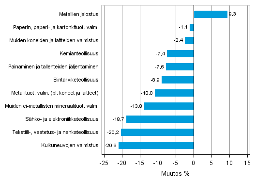 Liitekuvio 1. Teollisuustuotannon työpäiväkorjattu muutosprosentti helmikuu 2012 /helmikuu 2013, TOL 2008