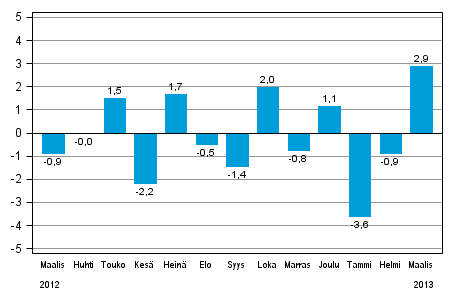 Teollisuustuotannon (BCDE) kausitasoitettu muutos edellisest kuukaudesta, %, TOL 2008