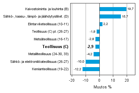 Teollisuustuotannon typivkorjattu muutos toimialoittain 3/2012-3/2013, %, TOL 2008