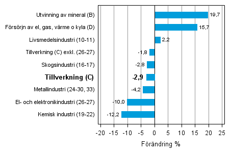 Den arbetsdagskorrigerade frndringen av industriproduktionen efter nringsgren 3/2012–3/2013, %, TOL 2008