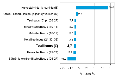 Teollisuustuotannon typivkorjattu muutos toimialoittain 8/2012-8/2013, %, TOL 2008