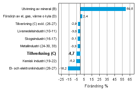 Den arbetsdagskorrigerade förändringen av industriproduktionen efter näringsgren 8/2012–8/2013, %, TOL 2008