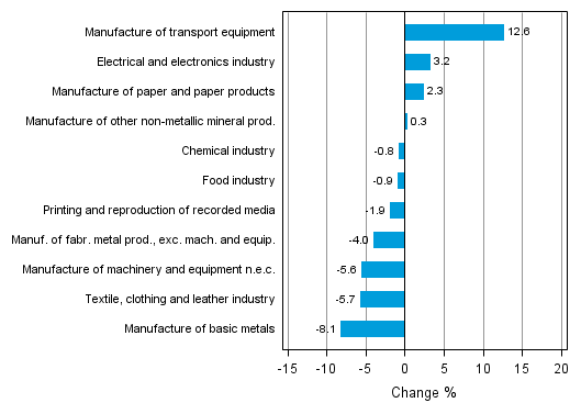 Appendix figure 2. Seasonally adjusted change percentage of industrial output August 2013 /September 2013, TOL 2008