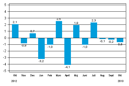 Den ssongrensade frndringen av hela industriproduktionen (BCDE) frn fregende mnad, %, TOL 2008