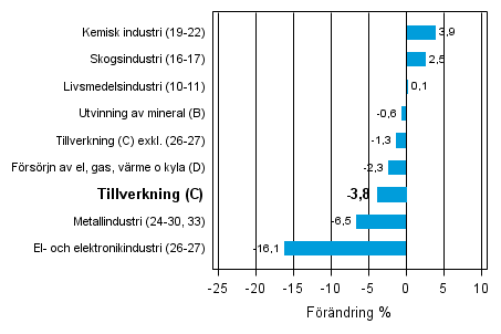Den arbetsdagskorrigerade förändringen av industriproduktionen efter näringsgren 10/2012–10/2013, %, TOL 2008
