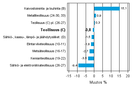 Teollisuustuotannon typivkorjattu muutos toimialoittain 11/2012-11/2013, %, TOL 2008