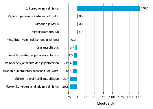 Liitekuvio 1. Teollisuustuotannon typivkorjattu muutosprosentti joulukuu 2012 /joulukuu 2013, TOL 2008