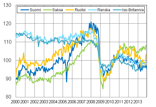 Liitekuvio 3. Kausitasoitettu teollisuustuotanto Suomi, Saksa, Ruotsi, Ranska ja Iso-Britannia (BCD) 2000 – 2013, 2010=100, TOL 2008