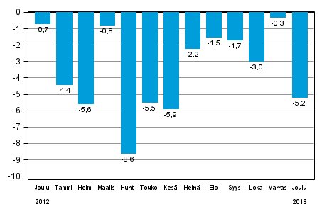 Koko teollisuustuotannon (BCDE) työpäiväkorjattu muutos edellisen vuoden vastaavasta kuukaudesta, %, TOL 2008