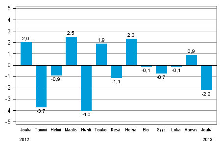 Koko teollisuustuotannon (BCDE) kausitasoitettu muutos edellisestä kuukaudesta, %, TOL 2008