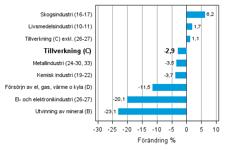 Den arbetsdagskorrigerade frndringen av industriproduktionen efter nringsgren 12/2012–12/2013, %, TOL 2008