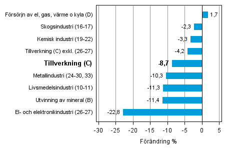 Den arbetsdagskorrigerade förändringen av industriproduktionen efter näringsgren 1/2013–1/2014, %, TOL 2008