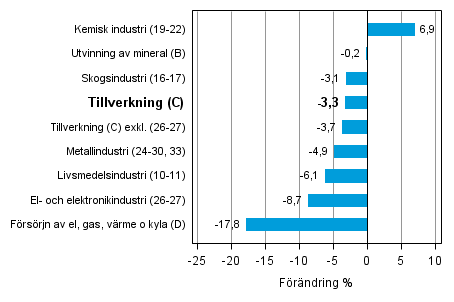 Den arbetsdagskorrigerade frndringen av industriproduktionen efter nringsgren 3/2013–3/2014, %, TOL 2008