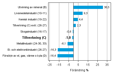 Den arbetsdagskorrigerade frndringen av industriproduktionen efter nringsgren 4/2013–4/2014, %, TOL 2008
