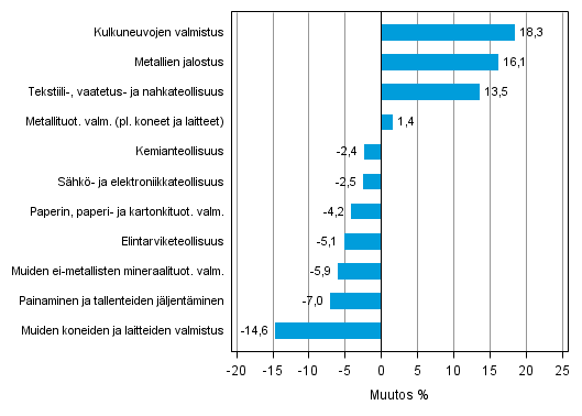 Liitekuvio 1. Teollisuustuotannon työpäiväkorjattu muutosprosentti toukokuu 2013 /toukokuu 2014, TOL 2008