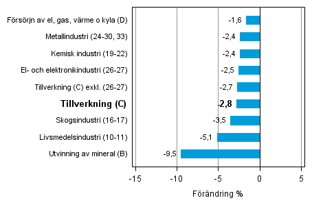 Den arbetsdagskorrigerade frndringen av industriproduktionen efter nringsgren 5/2013–5/2014, %, TOL 2008