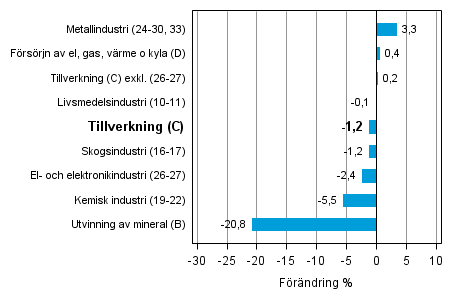 Den arbetsdagskorrigerade frndringen av industriproduktionen efter nringsgren 9/2013–9/2014, %, TOL 2008