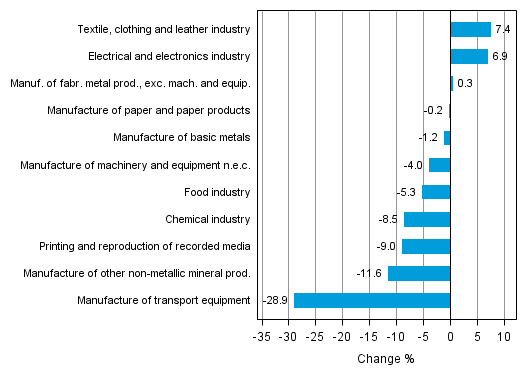 Appendix figure 1. Working day adjusted change percentage of industrial output January 2014 /January 2015, TOL 2008
