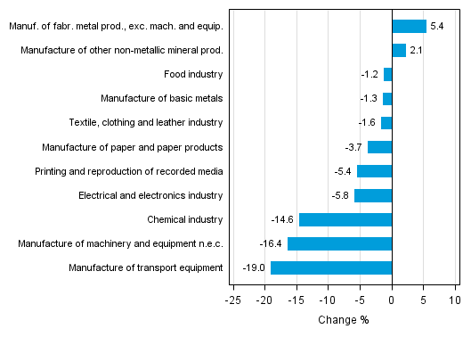 Appendix figure 1. Working day adjusted change percentage of industrial output May 2014 /May 2015, TOL 2008